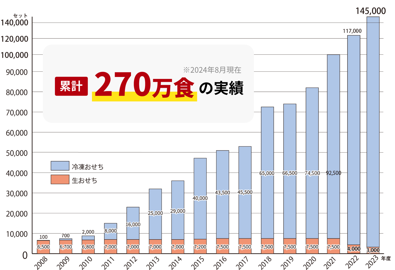 おせち販売数量推移