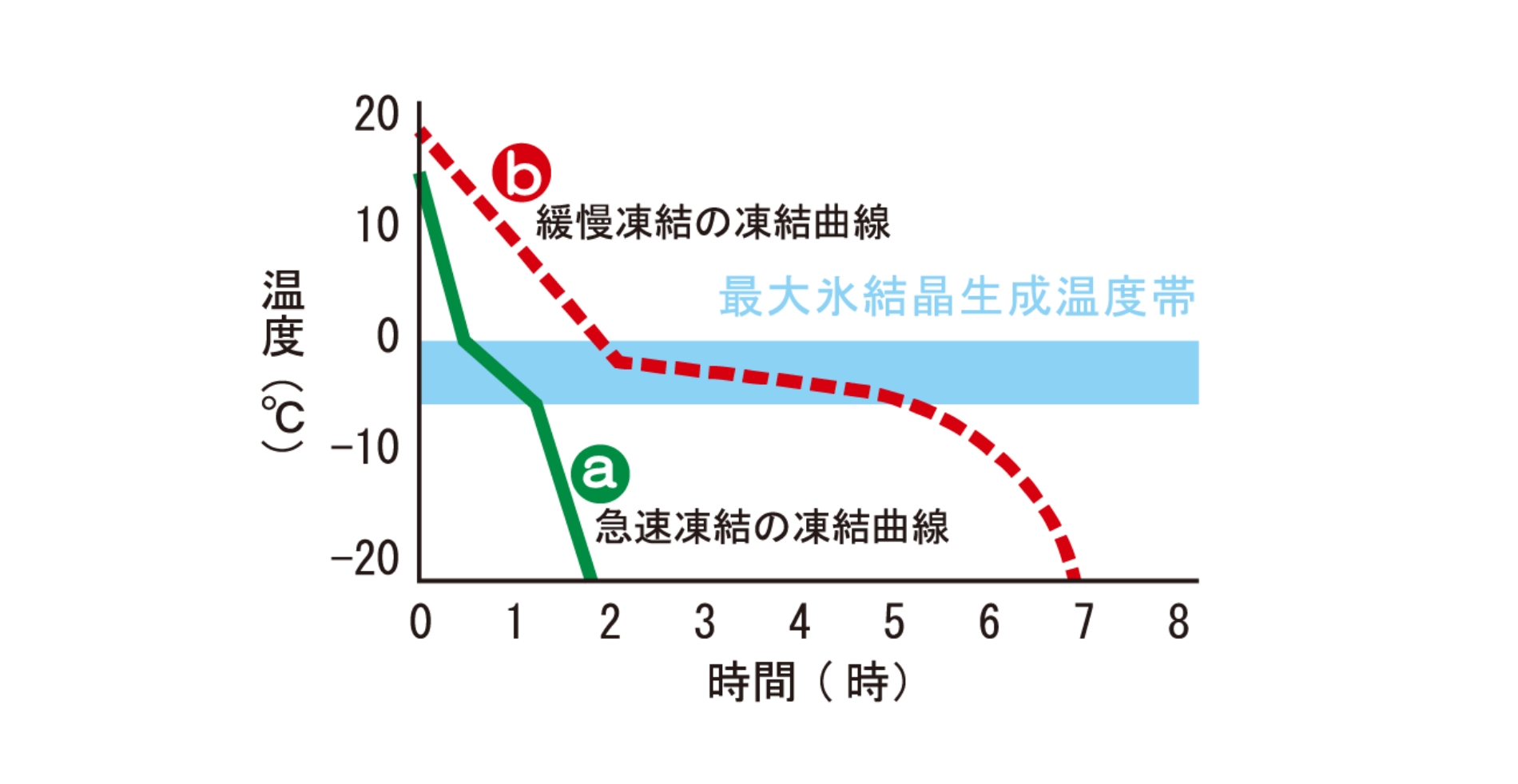 プロトン凍結